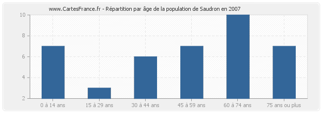 Répartition par âge de la population de Saudron en 2007