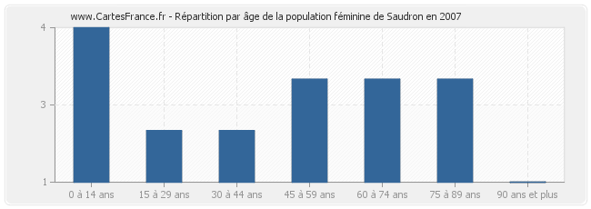 Répartition par âge de la population féminine de Saudron en 2007