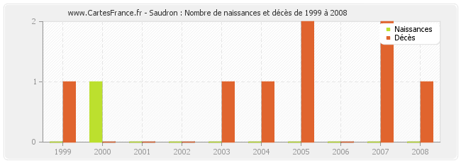 Saudron : Nombre de naissances et décès de 1999 à 2008