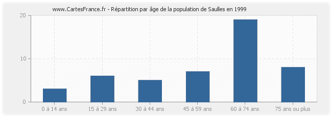Répartition par âge de la population de Saulles en 1999