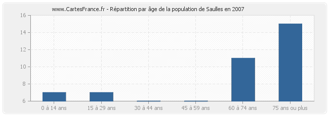 Répartition par âge de la population de Saulles en 2007