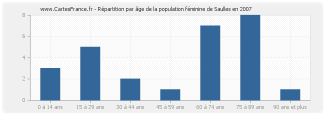 Répartition par âge de la population féminine de Saulles en 2007