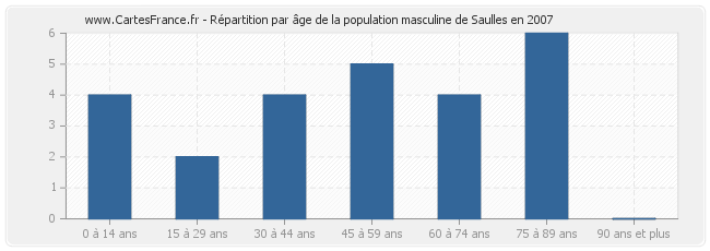 Répartition par âge de la population masculine de Saulles en 2007
