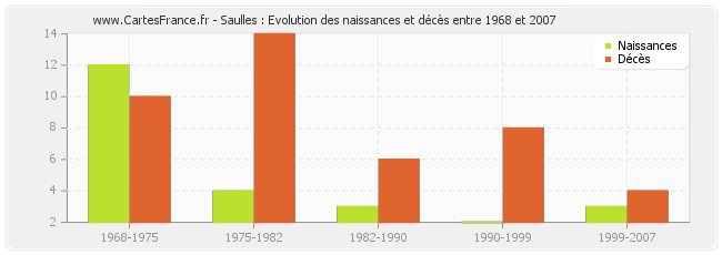 Saulles : Evolution des naissances et décès entre 1968 et 2007