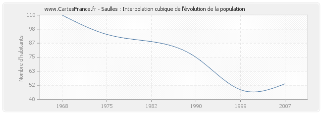 Saulles : Interpolation cubique de l'évolution de la population