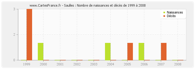 Saulles : Nombre de naissances et décès de 1999 à 2008