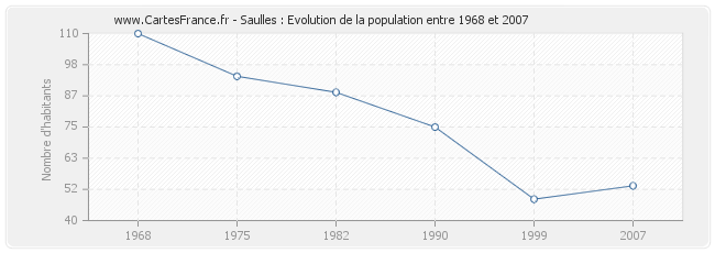 Population Saulles