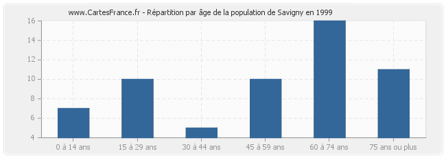 Répartition par âge de la population de Savigny en 1999