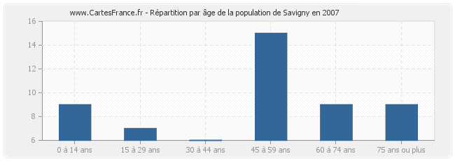 Répartition par âge de la population de Savigny en 2007