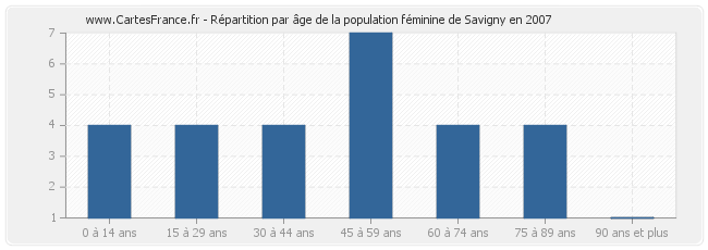 Répartition par âge de la population féminine de Savigny en 2007