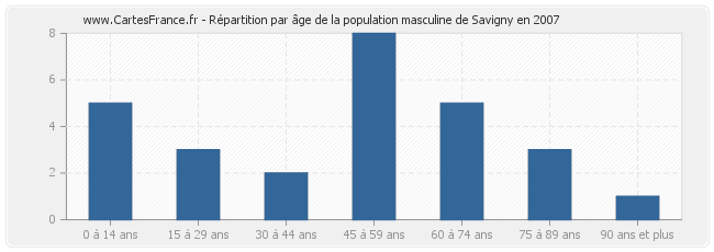 Répartition par âge de la population masculine de Savigny en 2007