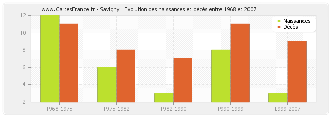 Savigny : Evolution des naissances et décès entre 1968 et 2007