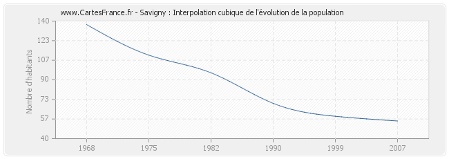Savigny : Interpolation cubique de l'évolution de la population