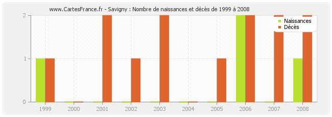 Savigny : Nombre de naissances et décès de 1999 à 2008