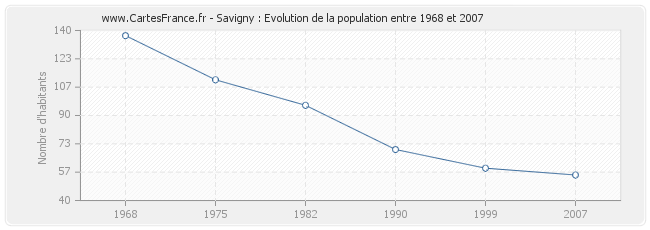 Population Savigny