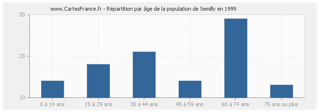 Répartition par âge de la population de Semilly en 1999