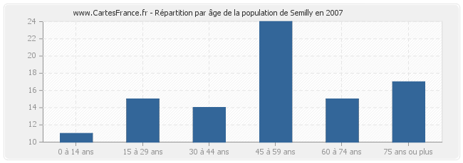 Répartition par âge de la population de Semilly en 2007