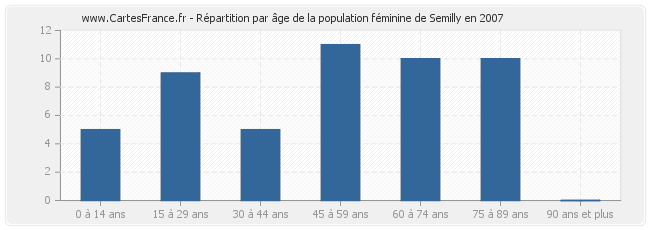 Répartition par âge de la population féminine de Semilly en 2007