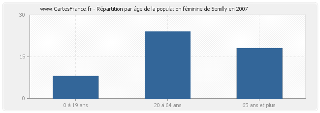 Répartition par âge de la population féminine de Semilly en 2007