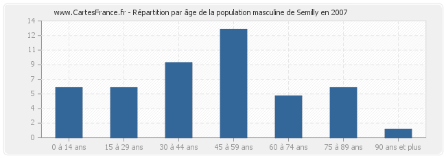 Répartition par âge de la population masculine de Semilly en 2007