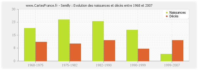 Semilly : Evolution des naissances et décès entre 1968 et 2007