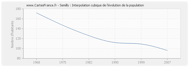 Semilly : Interpolation cubique de l'évolution de la population