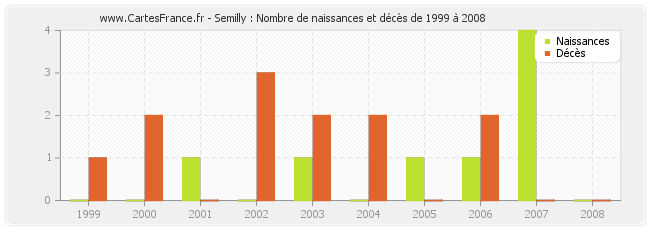 Semilly : Nombre de naissances et décès de 1999 à 2008