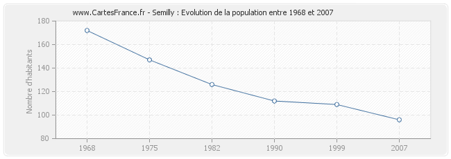 Population Semilly