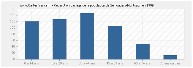 Répartition par âge de la population de Semoutiers-Montsaon en 1999