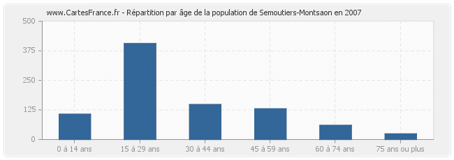 Répartition par âge de la population de Semoutiers-Montsaon en 2007