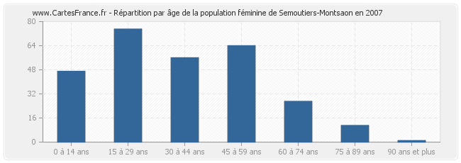 Répartition par âge de la population féminine de Semoutiers-Montsaon en 2007