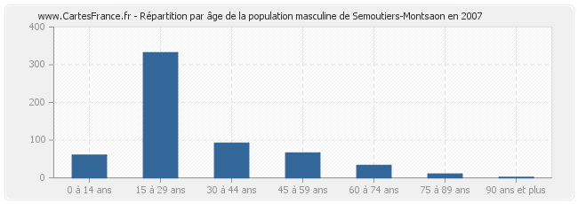 Répartition par âge de la population masculine de Semoutiers-Montsaon en 2007