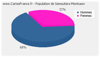 Répartition de la population de Semoutiers-Montsaon en 2007