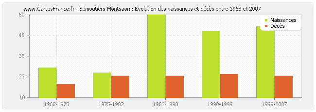 Semoutiers-Montsaon : Evolution des naissances et décès entre 1968 et 2007
