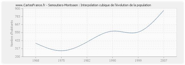 Semoutiers-Montsaon : Interpolation cubique de l'évolution de la population
