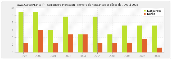 Semoutiers-Montsaon : Nombre de naissances et décès de 1999 à 2008