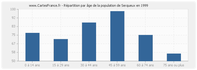 Répartition par âge de la population de Serqueux en 1999
