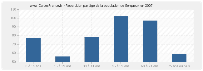 Répartition par âge de la population de Serqueux en 2007