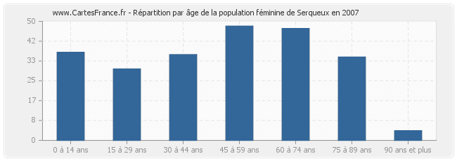Répartition par âge de la population féminine de Serqueux en 2007
