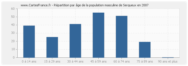 Répartition par âge de la population masculine de Serqueux en 2007