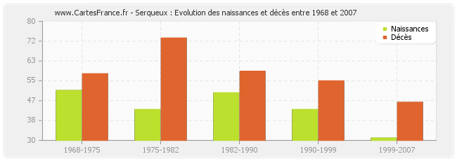 Serqueux : Evolution des naissances et décès entre 1968 et 2007