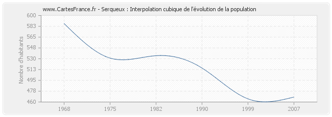 Serqueux : Interpolation cubique de l'évolution de la population