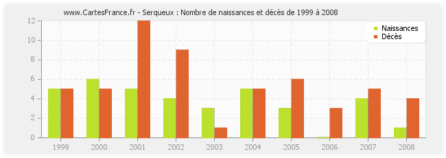 Serqueux : Nombre de naissances et décès de 1999 à 2008