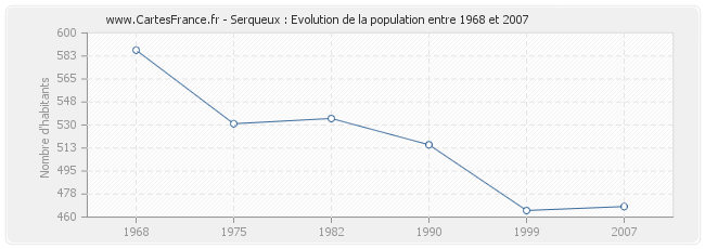 Population Serqueux