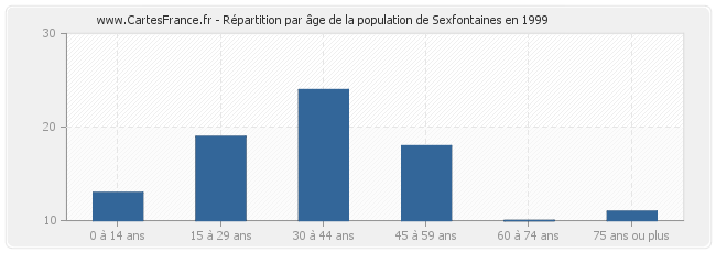 Répartition par âge de la population de Sexfontaines en 1999