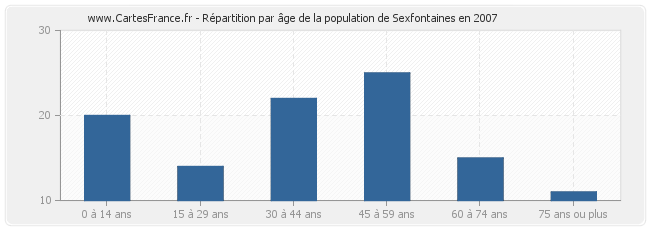 Répartition par âge de la population de Sexfontaines en 2007