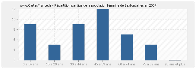 Répartition par âge de la population féminine de Sexfontaines en 2007