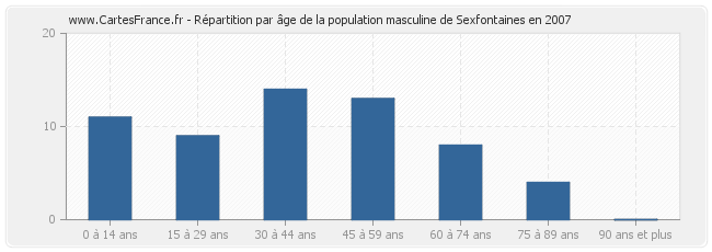 Répartition par âge de la population masculine de Sexfontaines en 2007