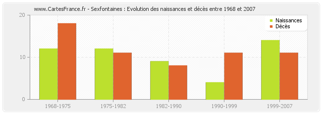 Sexfontaines : Evolution des naissances et décès entre 1968 et 2007