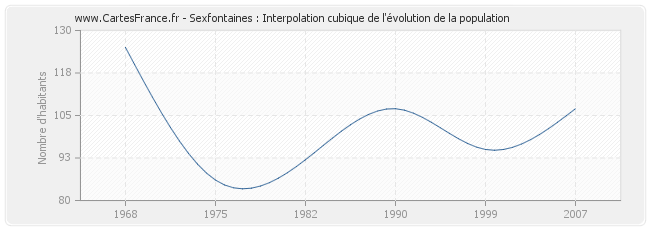 Sexfontaines : Interpolation cubique de l'évolution de la population